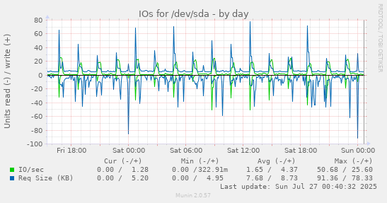 IOs for /dev/sda