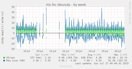 IOs for /dev/sda