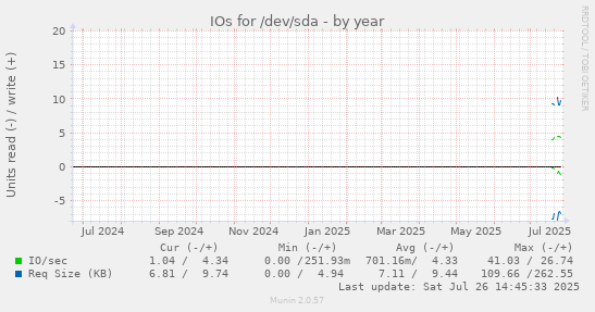 IOs for /dev/sda