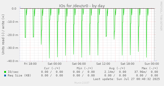 IOs for /dev/sr0