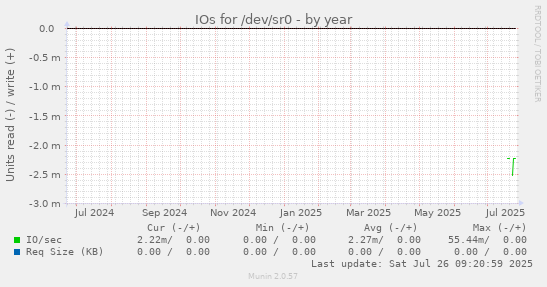 IOs for /dev/sr0