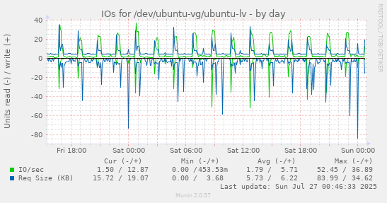 IOs for /dev/ubuntu-vg/ubuntu-lv