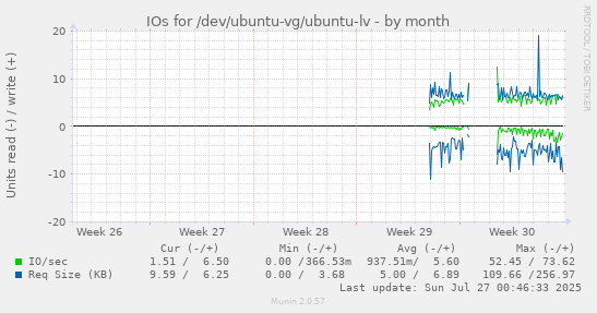 monthly graph