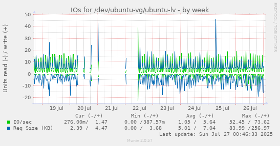IOs for /dev/ubuntu-vg/ubuntu-lv