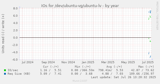 IOs for /dev/ubuntu-vg/ubuntu-lv