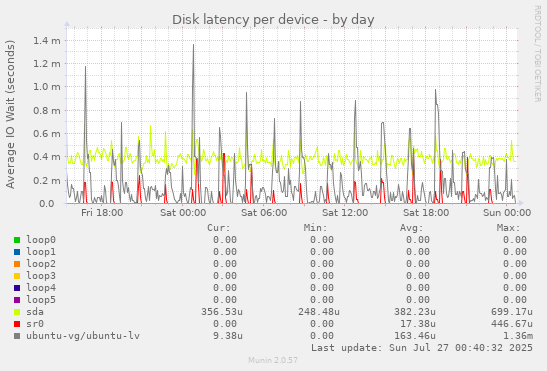 Disk latency per device