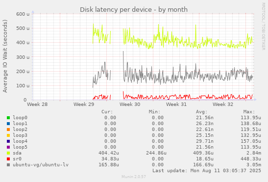 Disk latency per device