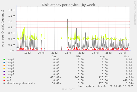 Disk latency per device