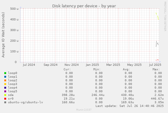 Disk latency per device
