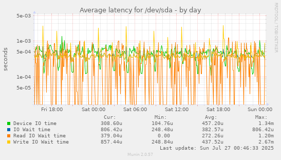 Average latency for /dev/sda