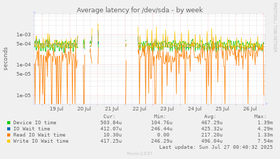 Average latency for /dev/sda