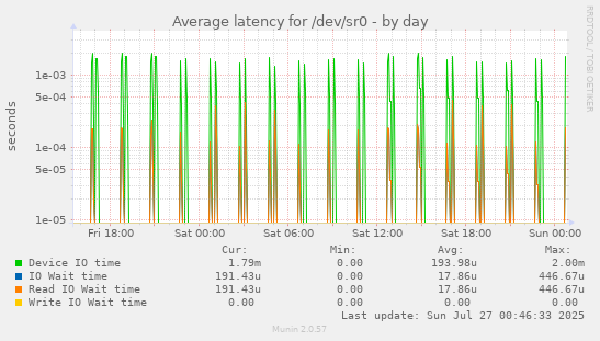 Average latency for /dev/sr0
