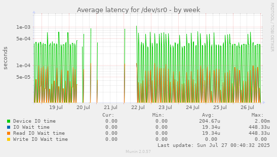 Average latency for /dev/sr0