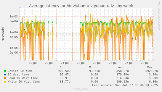 Average latency for /dev/ubuntu-vg/ubuntu-lv