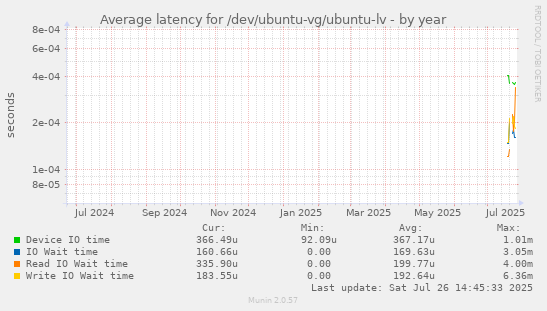 Average latency for /dev/ubuntu-vg/ubuntu-lv
