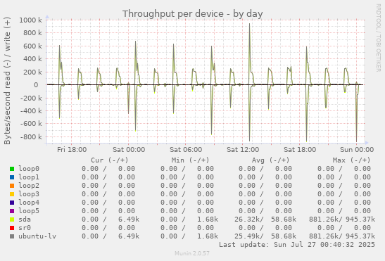 Throughput per device