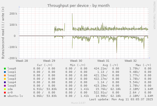 Throughput per device