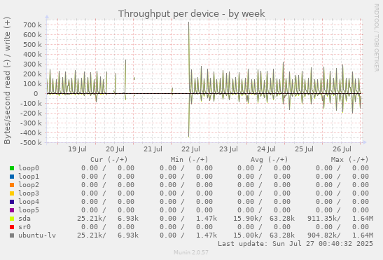 Throughput per device