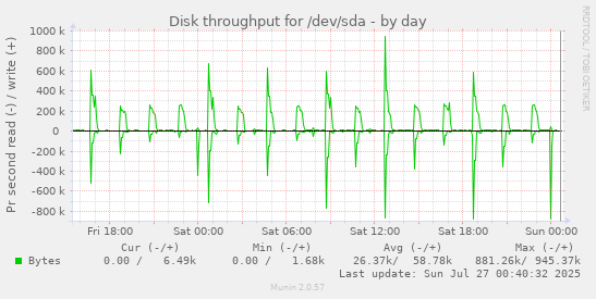 Disk throughput for /dev/sda