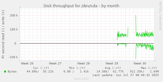 monthly graph