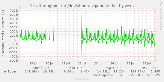 weekly graph