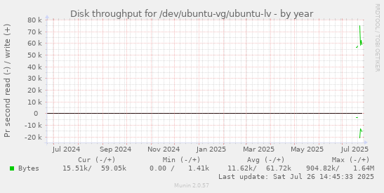 Disk throughput for /dev/ubuntu-vg/ubuntu-lv