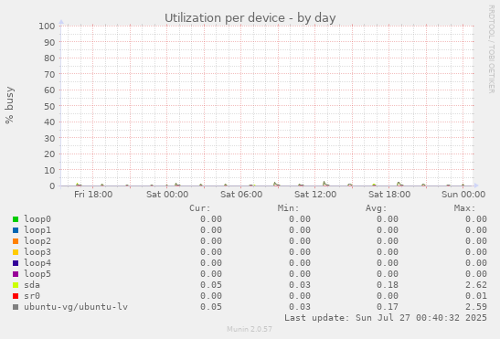 Utilization per device