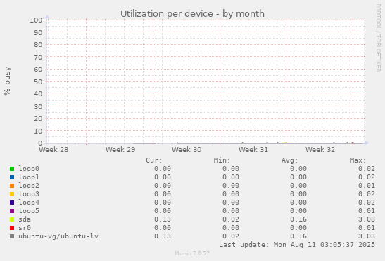 Utilization per device