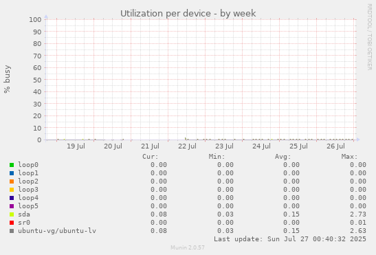 Utilization per device