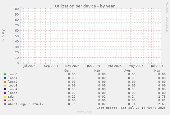 Utilization per device