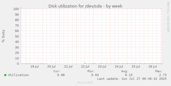 Disk utilization for /dev/sda