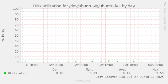 Disk utilization for /dev/ubuntu-vg/ubuntu-lv