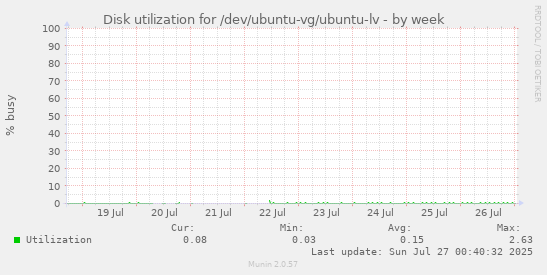 Disk utilization for /dev/ubuntu-vg/ubuntu-lv