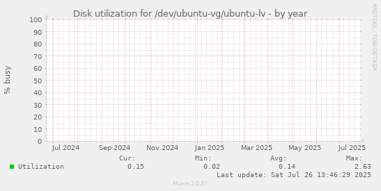 Disk utilization for /dev/ubuntu-vg/ubuntu-lv