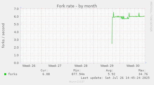 Fork rate