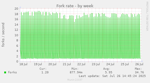 Fork rate