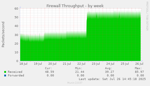 Firewall Throughput
