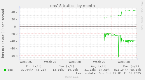 monthly graph