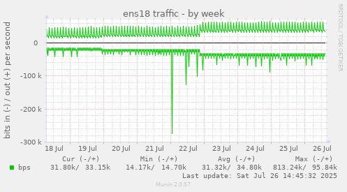 ens18 traffic