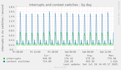 Interrupts and context switches