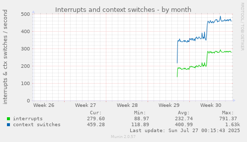 monthly graph