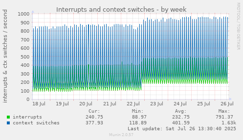 Interrupts and context switches