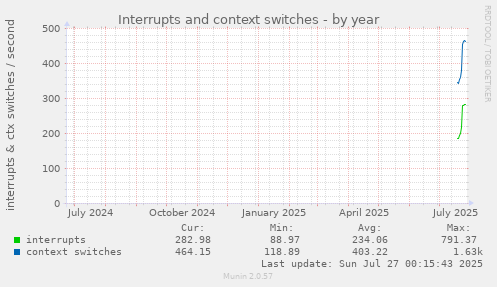 yearly graph