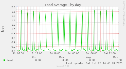 Load average