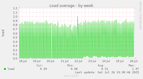 Load average