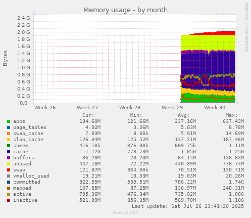 monthly graph
