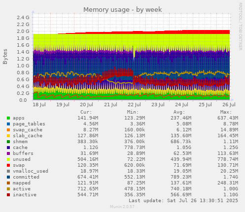Memory usage