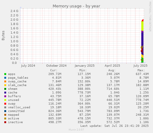 yearly graph