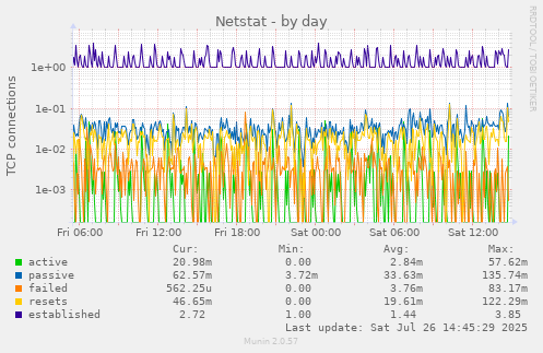 Netstat