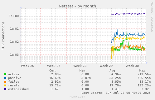 monthly graph